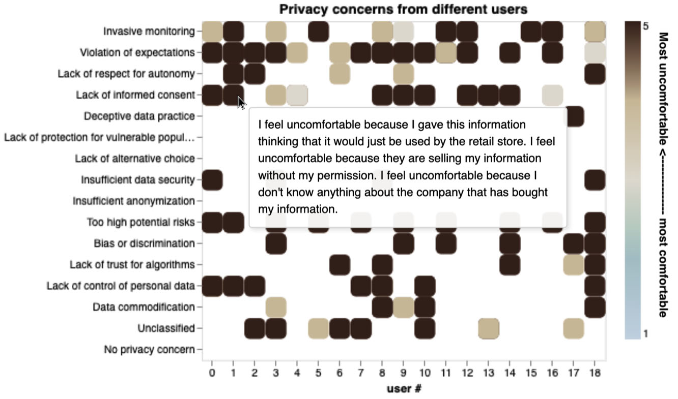 Lean Privacy Review